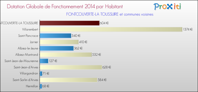 Montant des dotations globales de fonctionnement DGF par Habitant pour FONTCOUVERTE-LA TOUSSUIRE et les communes proches en 2014. Comparaison des des dotations globales de fonctionnement DGF par habitant pour FONTCOUVERTE-LA TOUSSUIRE et les communes voisines en 2014.